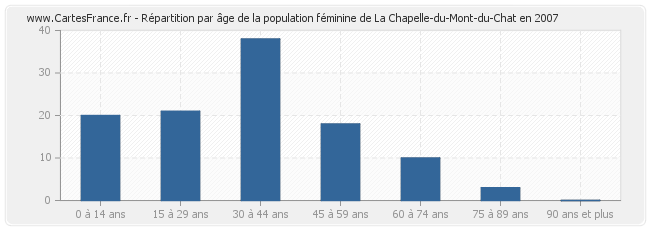 Répartition par âge de la population féminine de La Chapelle-du-Mont-du-Chat en 2007